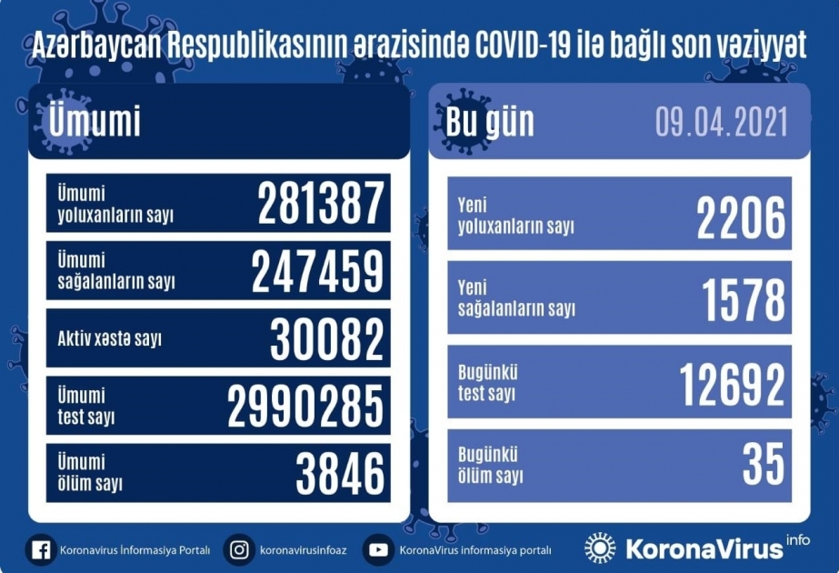 В Азербайджане зарегистрировано 2206 новых фактов заражения коронавирусом