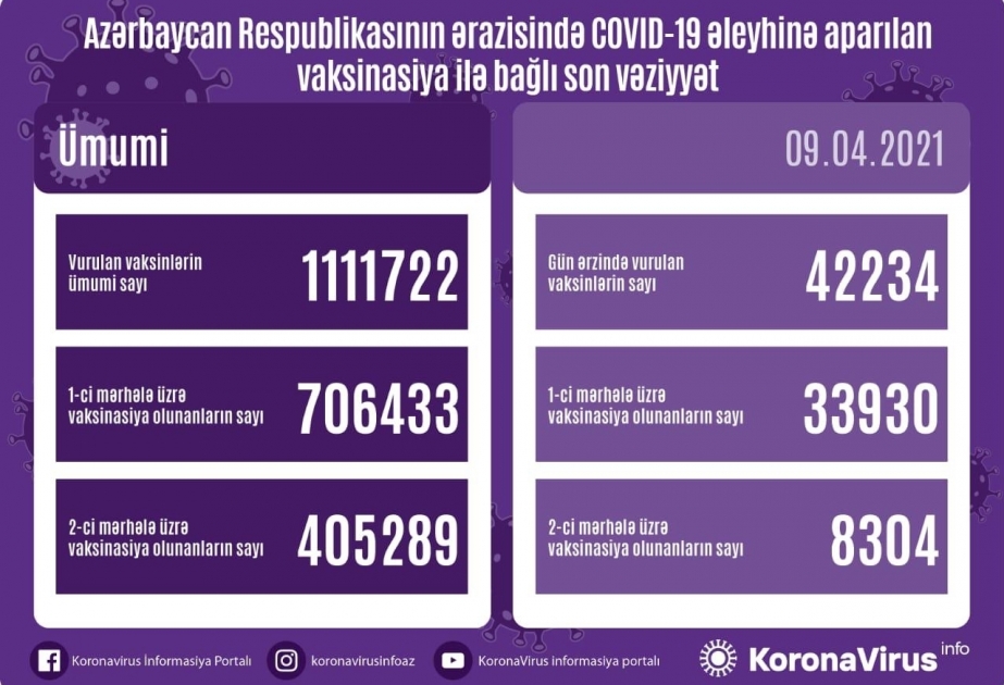 تطعيم 42 ألفا و234 شخص في أذربيجان في 8 أبريل