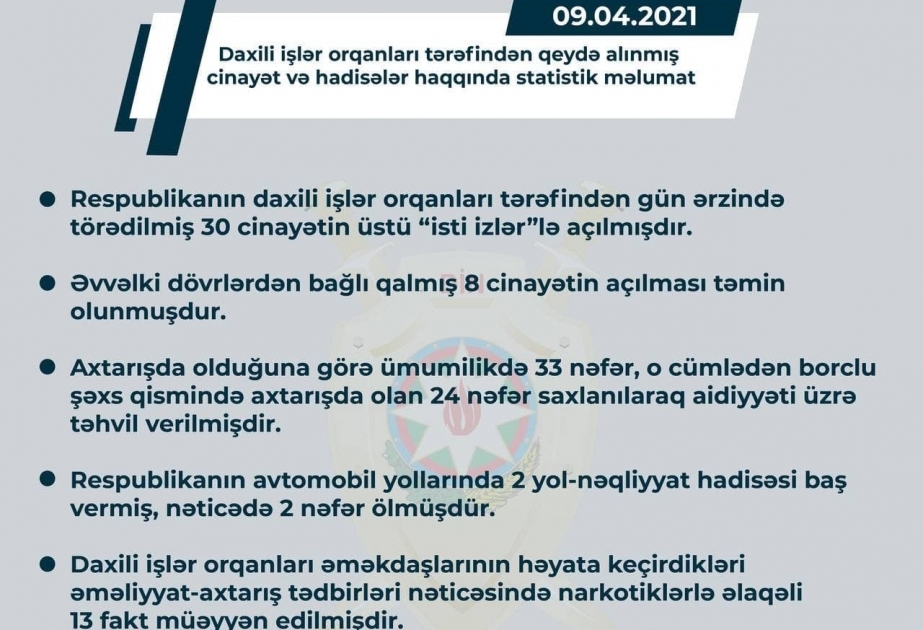 Daxili işlər orqanları ötən gün ərzində törədilmiş 30 cinayətin üstünü “isti izlər”lə açıblar