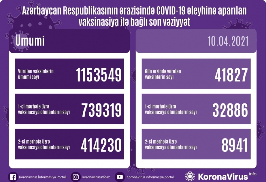Hazırkı dövrədək ölkəmizdə vurulan vaksinlərin sayı 1 milyon 153 min 549-a bərabərdir