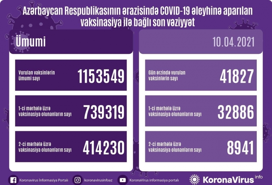 Más de 1,15 millones de personas fueron vacunadas contra el COVID-19 en Azerbaiyán