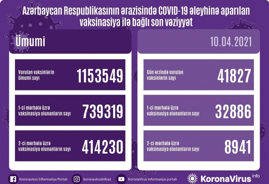 تطعيم 41 ألفا و827 شخص في أذربيجان في 9 أبريل