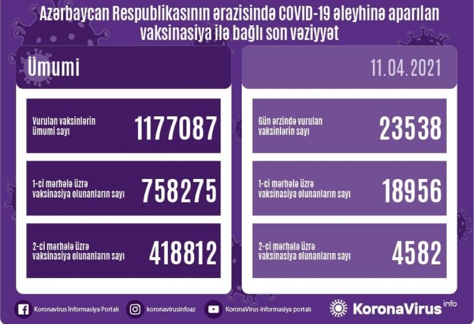 Aprelin 11-də 23 min 538 nəfər koronavirusa qarşı vaksinasiya olunub