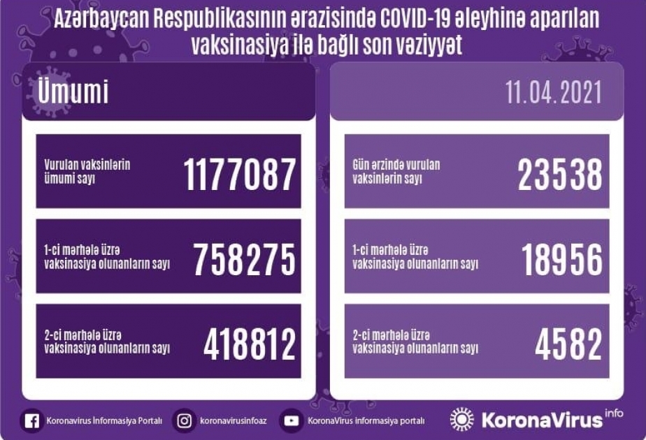 4月11日阿塞拜疆有23538人接种新冠疫苗