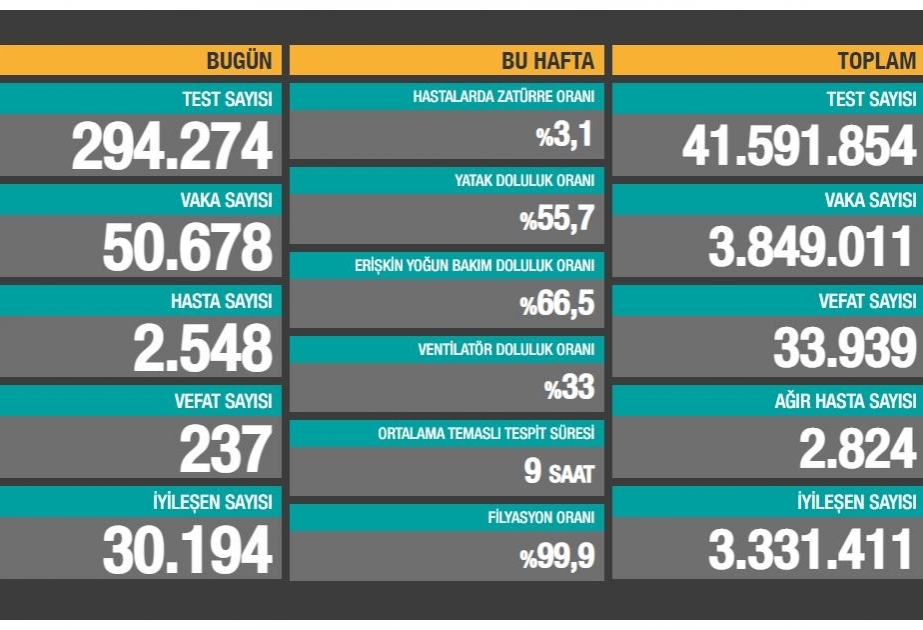 Türkiyədə koronavirusa gündəlik yoluxmada kəskin artım müşahidə olunur