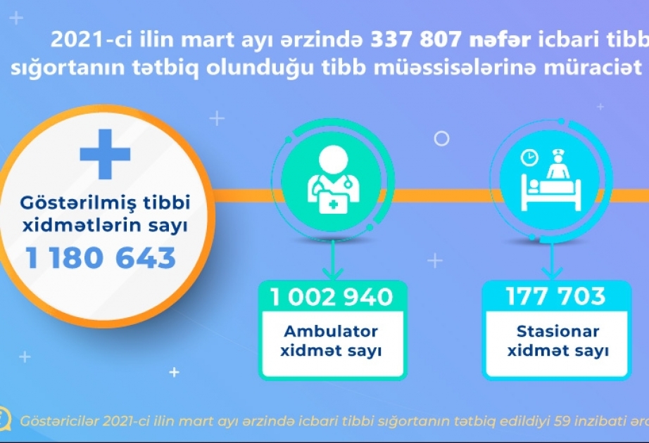 Cari ilin martında icbari tibbi sığorta çərçivəsində 1,2 milyona yaxın tibbi xidmət göstərilib