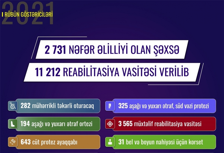 Yanvar-mart aylarında 2731 nəfər əlilliyi olan şəxsə 11212 reabilitasiya vasitəsi verilib