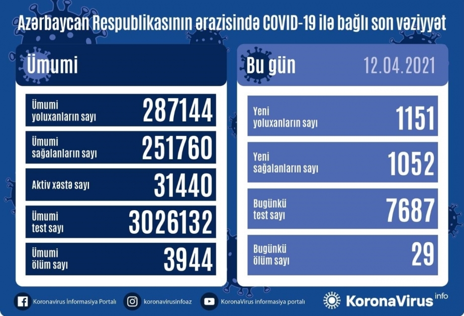 В Азербайджане зарегистрирован 1151 новый факт заражения коронавирусом