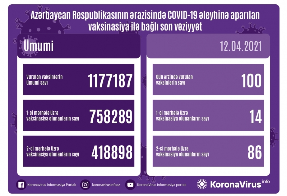 تطعيم مليون و177 الف و187 شخص في أذربيجان