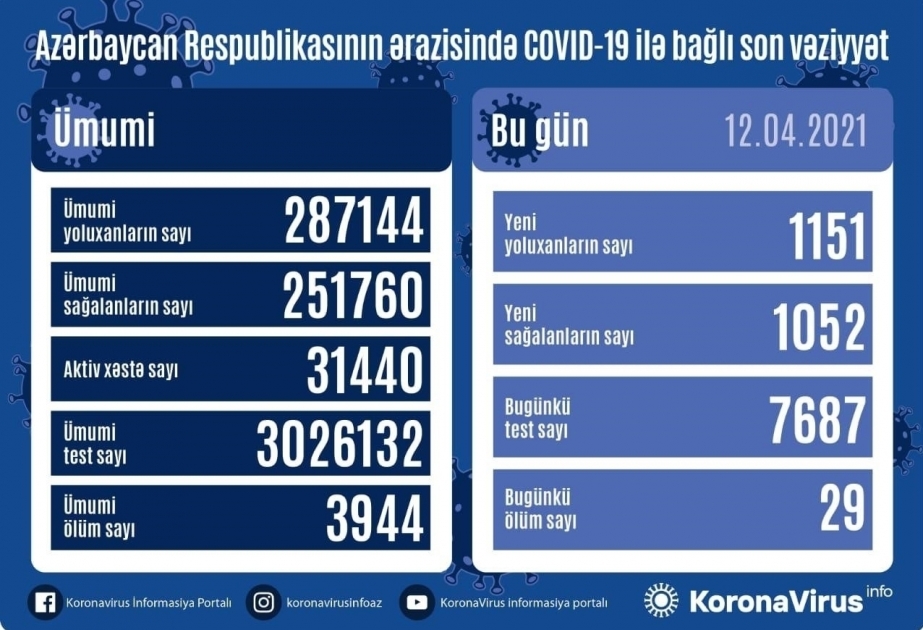 阿塞拜疆单日新增新冠肺炎确诊病例1151例