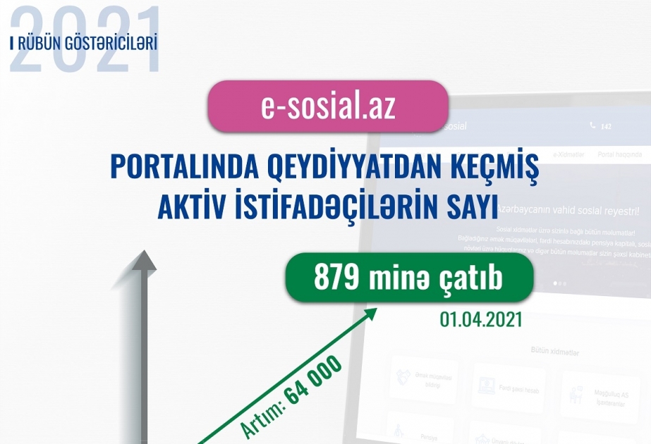 E-sosial.az portalında qeydiyyatdan keçmiş aktiv istifadəçilərin sayı 879 minə çatıb