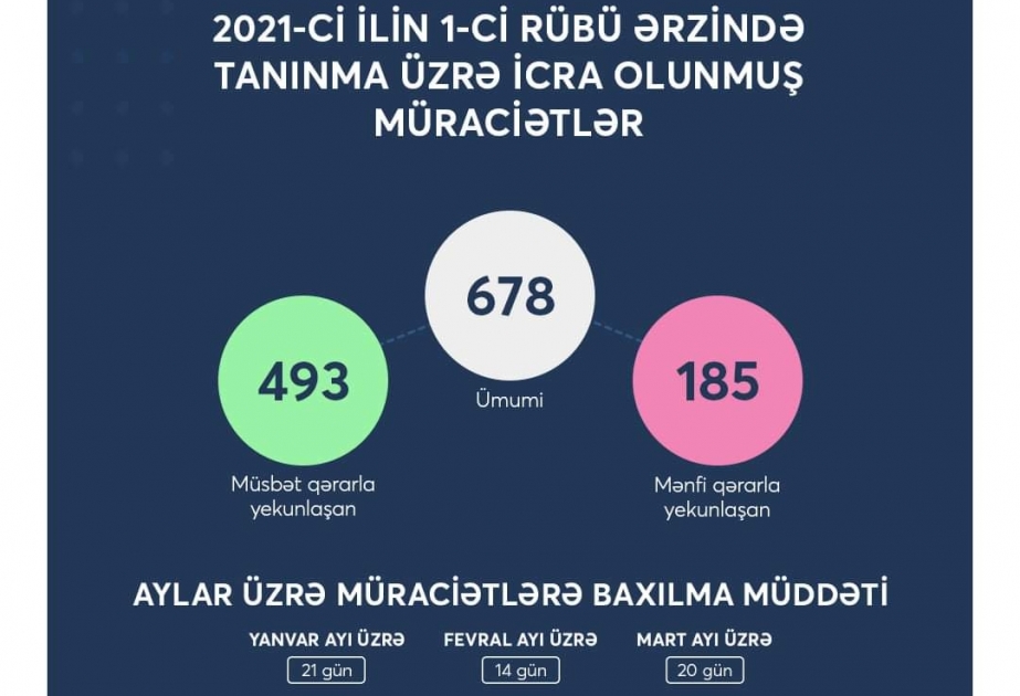 Təhsildə Keyfiyyət Təminatı Agentliyi: Cari ilin birinci rübündə 493 nəfərə şəhadətnamə təqdim edilib