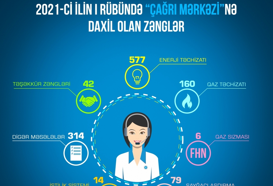 Birinci rübdə Energetika Nazirliyinin Çağrı mərkəzinə 1192 müraciət daxil olub