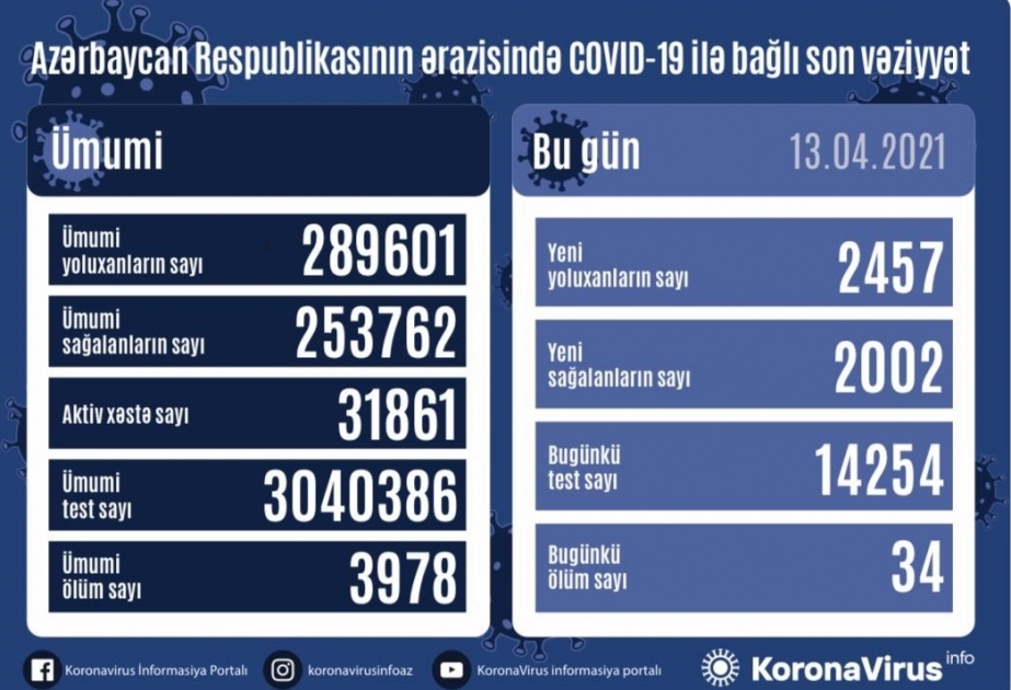 Azərbaycanda koronavirusa 2457 yeni yoluxma faktı qeydə alınıb