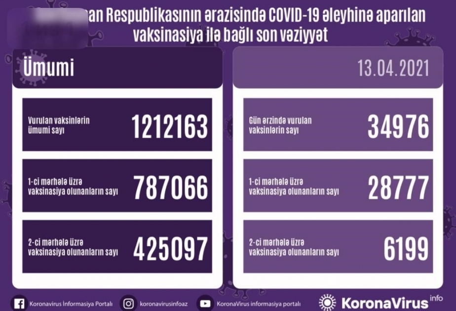 В Азербайджане сделаны еще 34 тыс. 976 прививок от коронавируса
