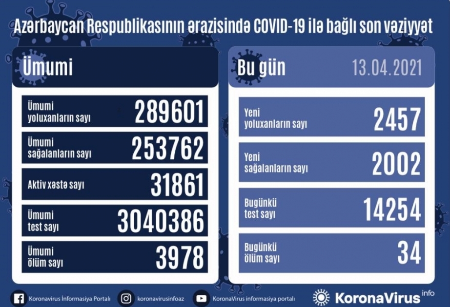 أذربيجان: تسجيل 2457 حالة جديدة للاصابة بفيروس كورونا المستجد و2002 حالة شفاء ووفاة 34 شخصا