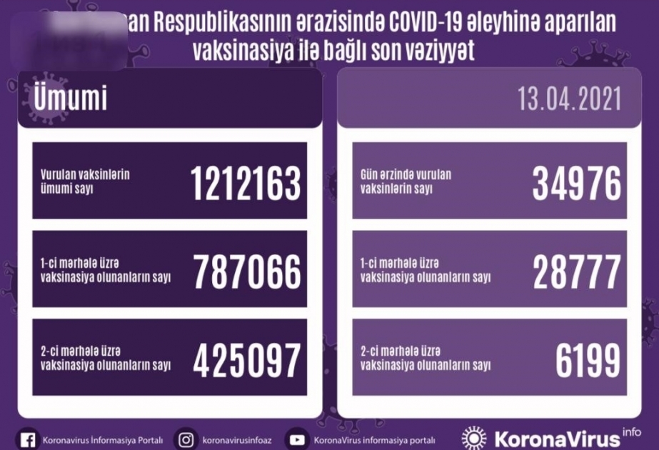 Azerbaïdjan : 34 976 personnes vaccinées contre le Covid-19 en une journée