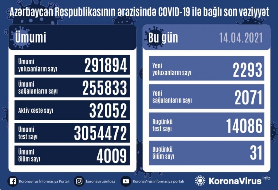 Azərbaycanda koronavirusa 2293 yeni yoluxma faktı qeydə alınıb