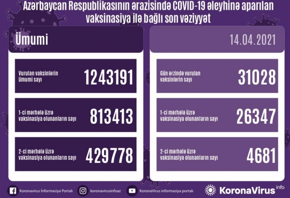 В Азербайджане использовано еще 31 тыс. 28 вакцин от коронавируса