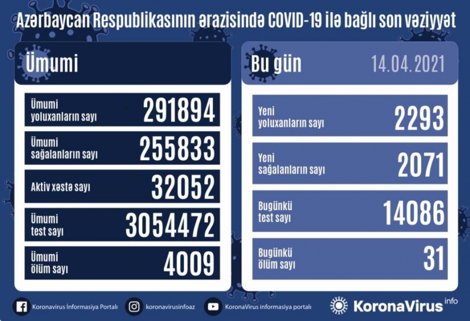 Coronavirus : l’Azerbaïdjan a enregistré 2293 nouveaux cas en une journée