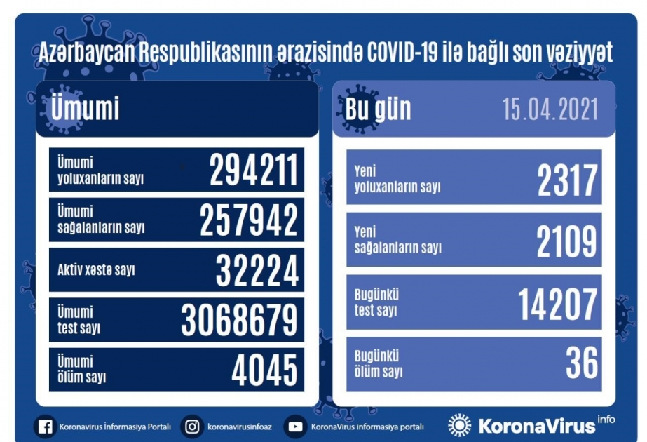 Azərbaycanda koronavirusa 2317 yeni yoluxma faktı qeydə alınıb