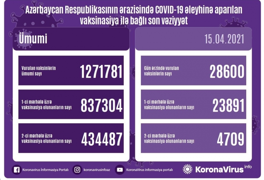 В Азербайджане сделано еще 28 тысяч 600 прививок от коронавируса