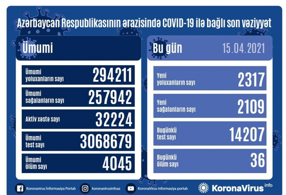 Covid-19: Aserbaidschan meldet 2317 Neuinfektionen am Donnerstag