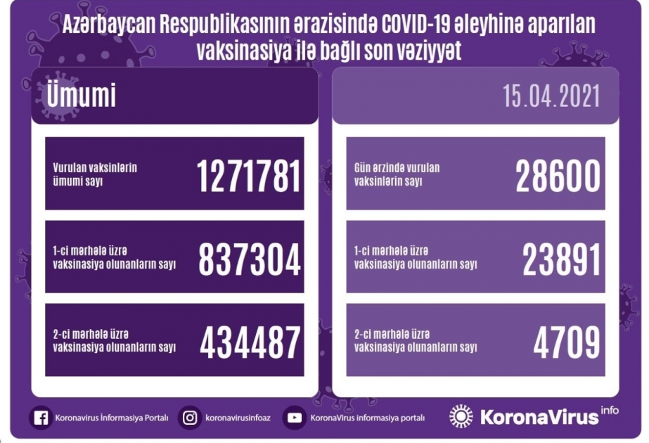 1 271 781 personnes vaccinées contre le Covid-19 en Azerbaïdjan