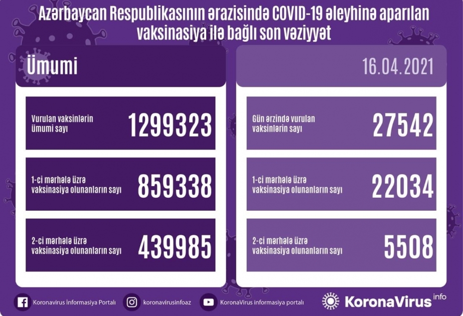 Azərbaycanda COVID-19-a qarşı vurulan vaksinlərin sayı 1 milyon 300 minə yaxınlaşıb