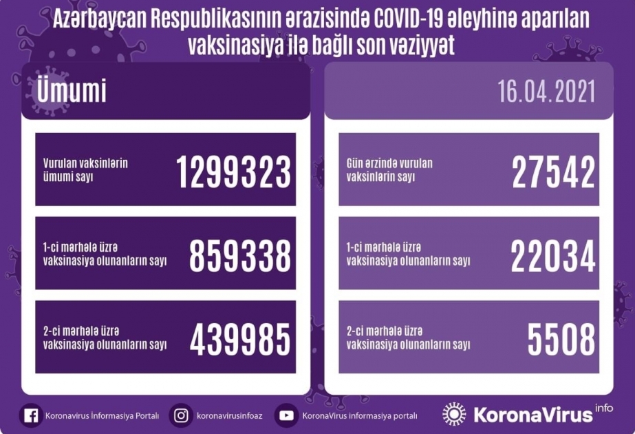 В Азербайджане количество сделанных прививок от коронавируса приблизилось к 1 миллиону 300 тысячам