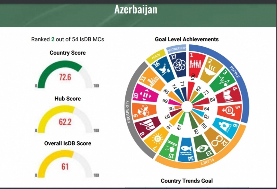 Azerbaiyán ocupa el segundo lugar entre los países miembros del Banco Islámico de Desarrollo en el logro de las metas de los ODS