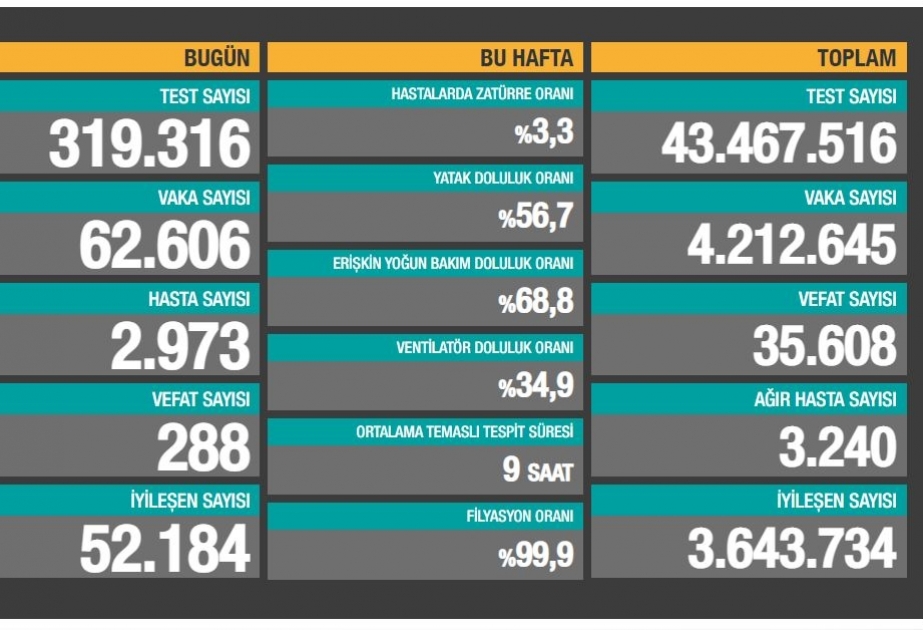 Türkiyədə koronavirusdan gündəlik ölüm sayı sürətlə artır