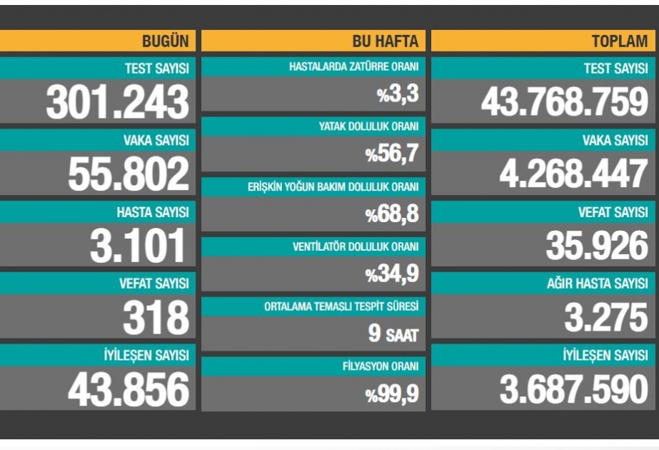Türkiyədə koronavirusdan ölənlərin sayı durmadan artır