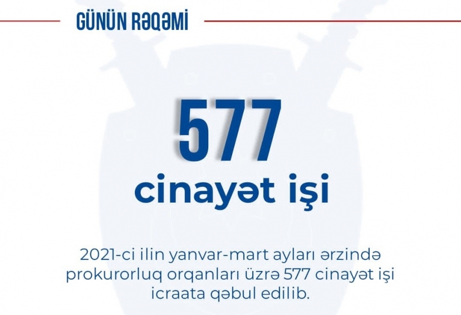 Bu ilin yanvar-mart aylarında prokurorluq orqanları üzrə 577 cinayət işi icraata qəbul edilib