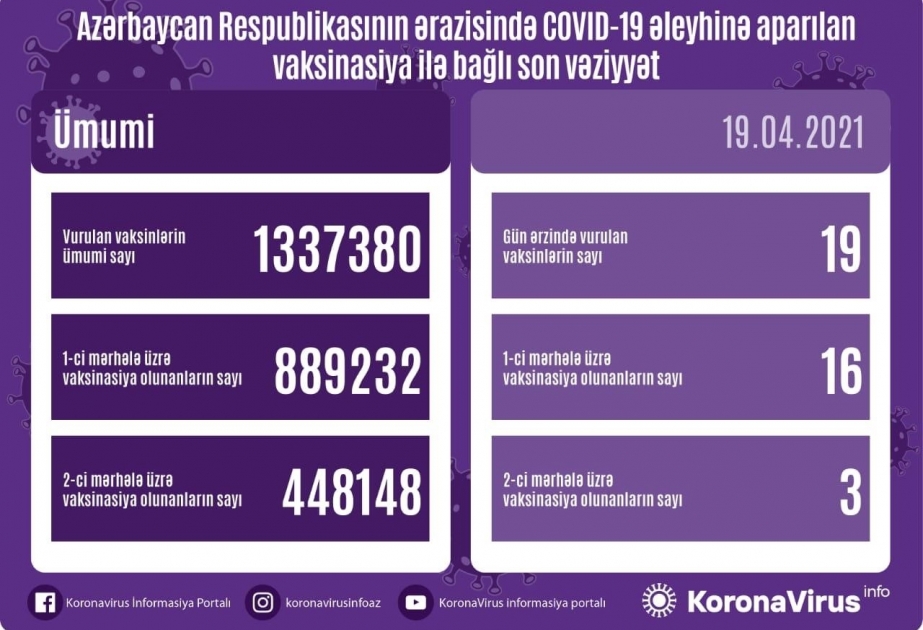 Azərbaycanda yeni koronavirusa qarşı ikinci mərhələ üzrə peyvənd olunanların sayı 448 min 148 nəfərdir