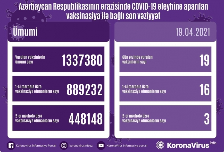 448.148 personas en Azerbaiyán recibieron la segunda dosis de una vacuna contra el coronavirus
