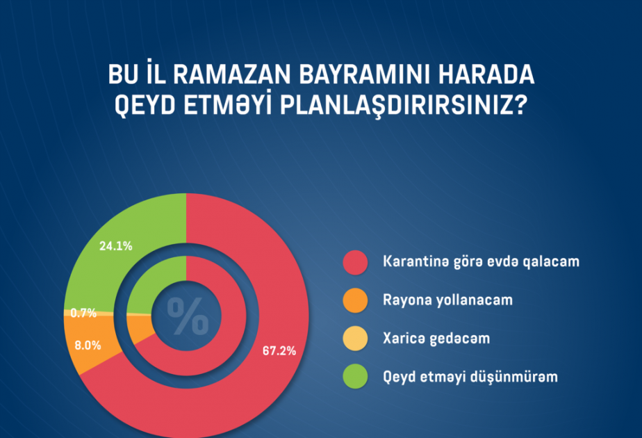 Sorğu: Pandemiya Ramazan bayramına necə təsir edəcək?