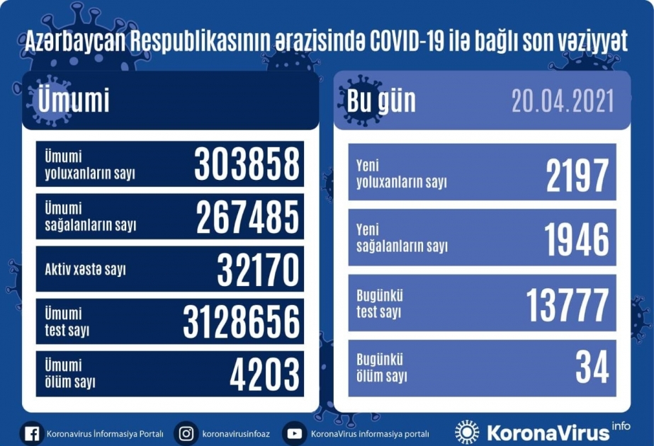 Azərbaycanda koronavirusa 2197 yeni yoluxma faktı qeydə alınıb