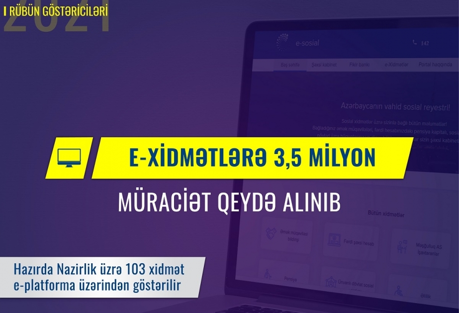 Bu ilin ilk rübündə Əmək və Əhalinin Sosial Müdafiəsi Nazirliyinin e-xidmətlərinə 3,5 milyon müraciət qeydə alınıb