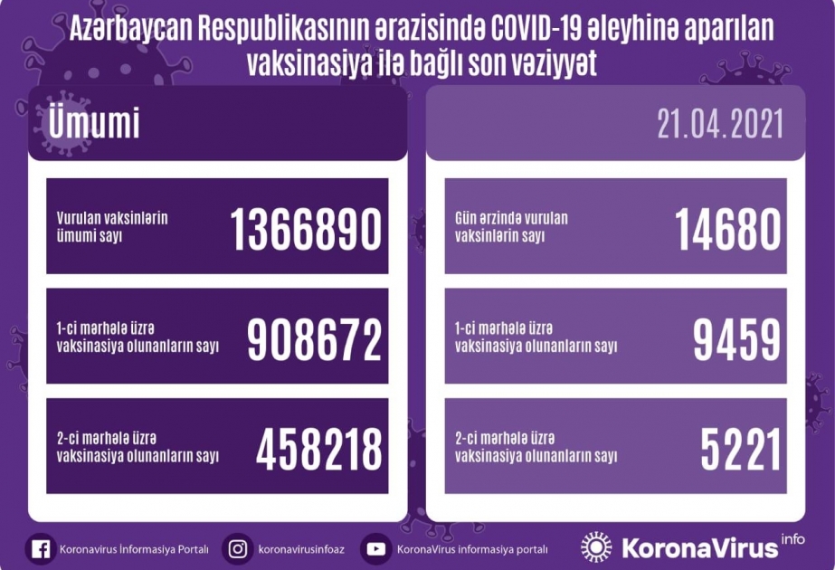 Gün ərzində Azərbaycanda yeni koronavirus infeksiyasına qarşı 14 min 680 doza vaksin vurulub