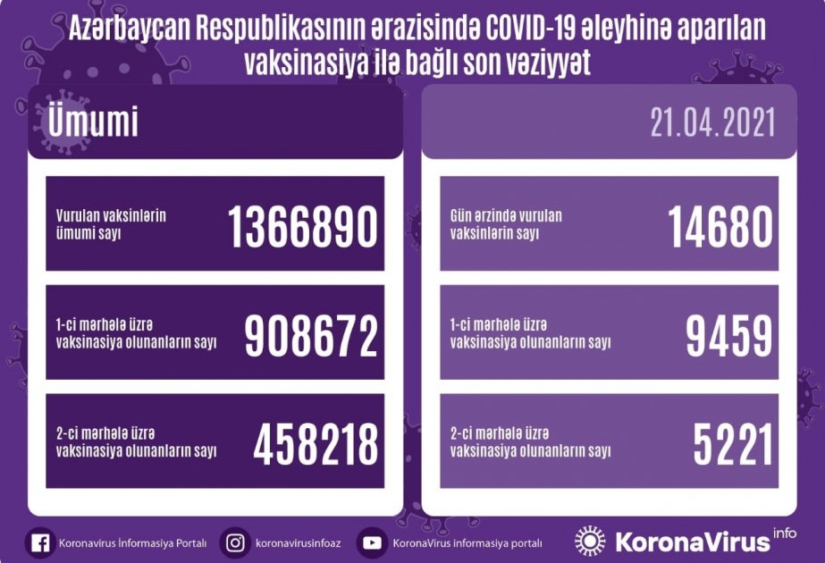 تلقيح 14680 جرعة من التطعيم في أذربيجان خلال اليوم ضد عدوى فيروس كورونا المستجد كوفيد 19