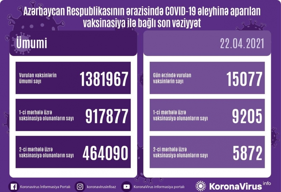 Azərbaycanda vurulan vaksin dozalarının sayı 1 milyon 400 minə yaxındır
