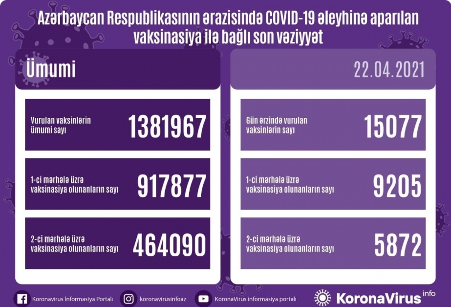 Revelado el número de vacunados contra el COVID-19 en Azerbaiyán