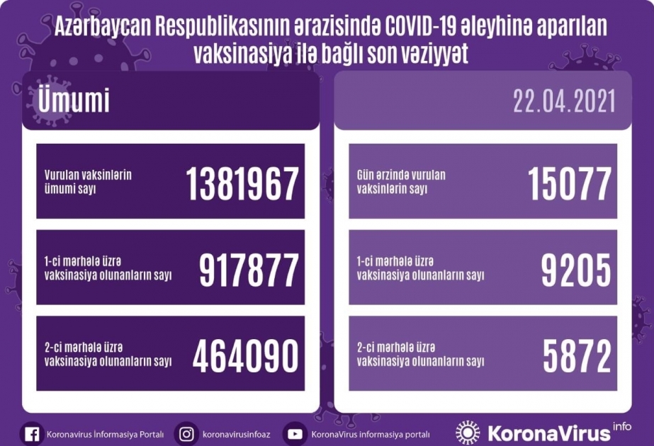 تطعيم مليون و400 ألف شخص في أذربيجان حتى الآن