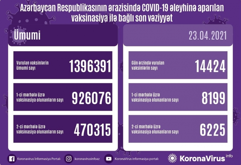 Covid-19 : 1 396 391 doses administrées en Azerbaïdjan