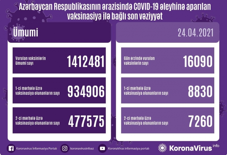 В течение дня в Азербайджане было введено более 16 тысяч 90 доз вакцины против коронавирусной инфекции