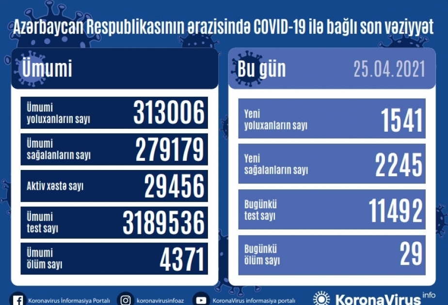 В Азербайджане зарегистрирован 1541 новый случай заражения коронавирусом