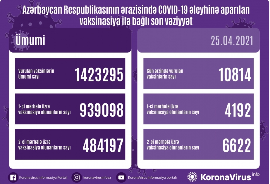 В течение дня в Азербайджане введены 10 тысяч 814 доз вакцины против коронавирусной инфекции