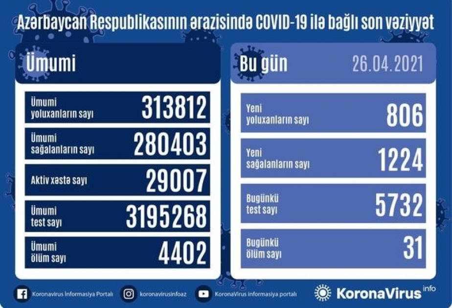 Azərbaycanda koronavirusa 806 yeni yoluxma faktı qeydə alınıb