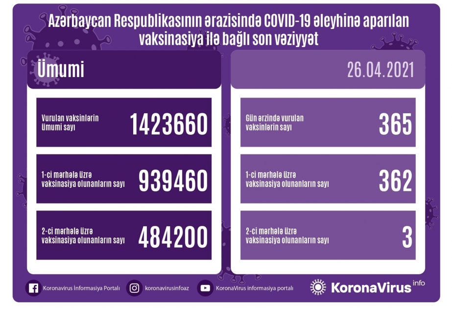 В Азербайджане около 940 тыс. граждан получили первую дозу вакцины от коронавируса